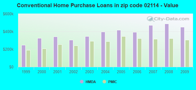 Conventional Home Purchase Loans in zip code 02114 - Value