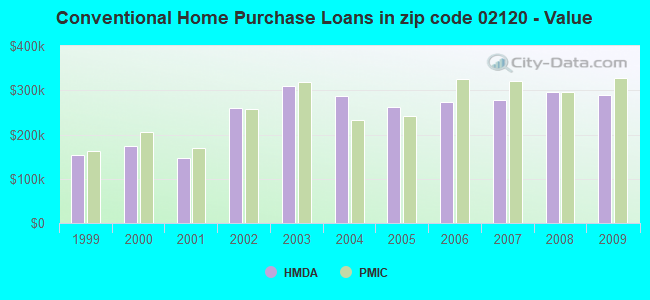 Conventional Home Purchase Loans in zip code 02120 - Value