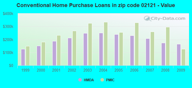 Conventional Home Purchase Loans in zip code 02121 - Value
