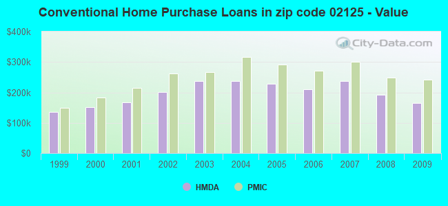 Conventional Home Purchase Loans in zip code 02125 - Value