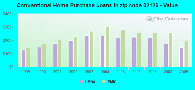 Conventional Home Purchase Loans in zip code 02126 - Value