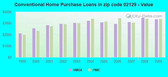 Conventional Home Purchase Loans in zip code 02129 - Value