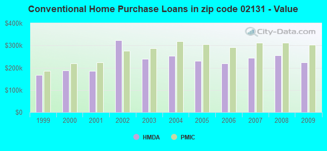 Conventional Home Purchase Loans in zip code 02131 - Value