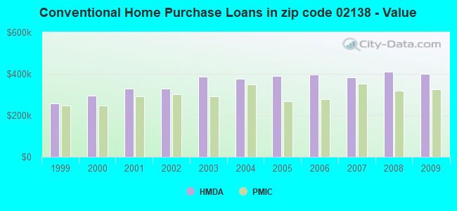 Conventional Home Purchase Loans in zip code 02138 - Value