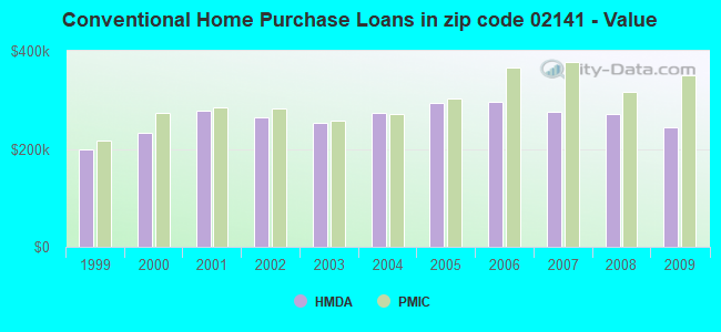 Conventional Home Purchase Loans in zip code 02141 - Value