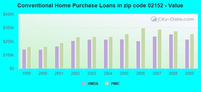 Conventional Home Purchase Loans in zip code 02152 - Value