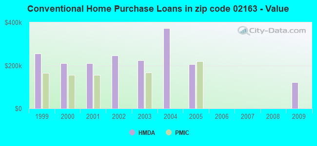 Conventional Home Purchase Loans in zip code 02163 - Value