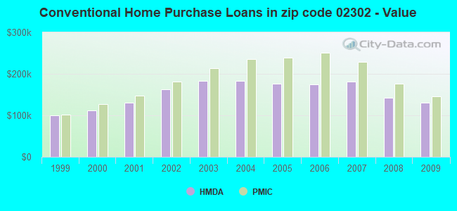 Conventional Home Purchase Loans in zip code 02302 - Value