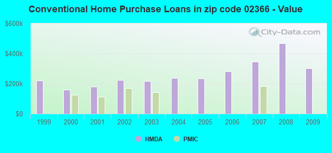 Conventional Home Purchase Loans in zip code 02366 - Value