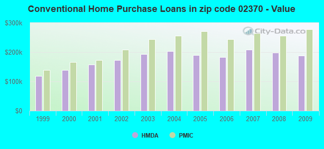 Conventional Home Purchase Loans in zip code 02370 - Value