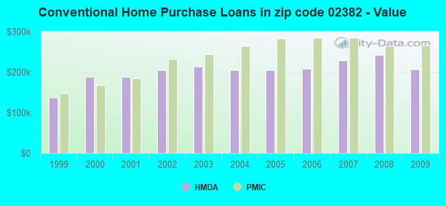Conventional Home Purchase Loans in zip code 02382 - Value