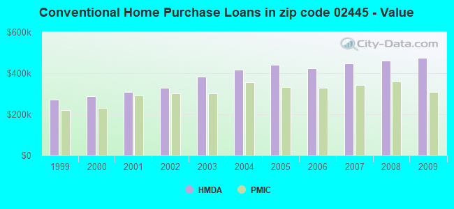 Conventional Home Purchase Loans in zip code 02445 - Value