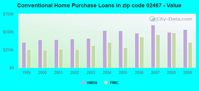 Conventional Home Purchase Loans in zip code 02467 - Value