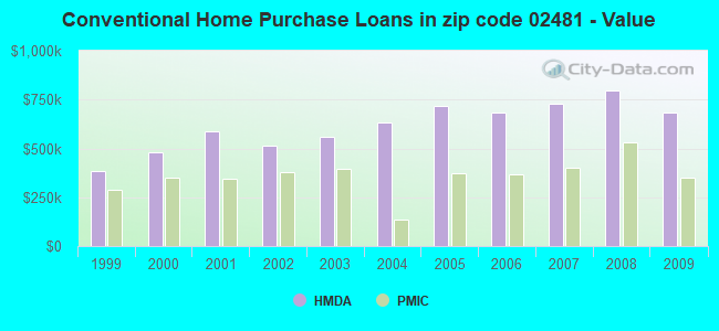 Conventional Home Purchase Loans in zip code 02481 - Value