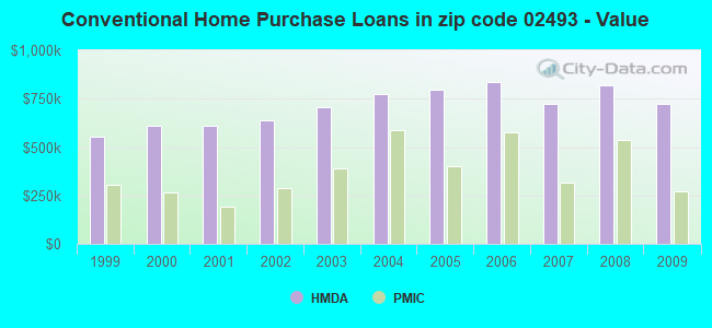 Conventional Home Purchase Loans in zip code 02493 - Value