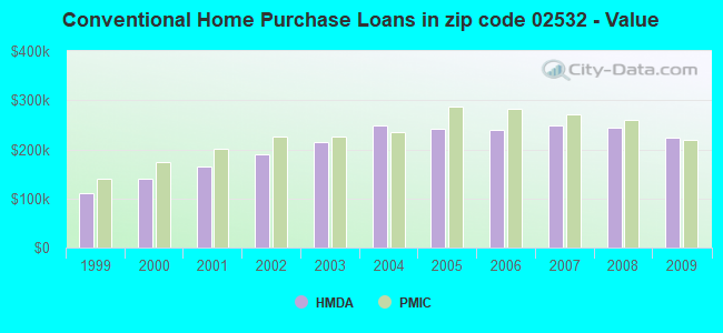 Conventional Home Purchase Loans in zip code 02532 - Value