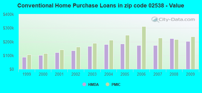 Conventional Home Purchase Loans in zip code 02538 - Value