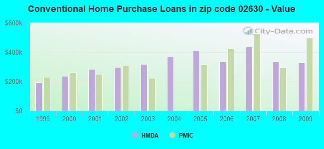 Conventional Home Purchase Loans in zip code 02630 - Value