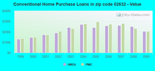 Conventional Home Purchase Loans in zip code 02632 - Value