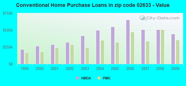 Conventional Home Purchase Loans in zip code 02633 - Value