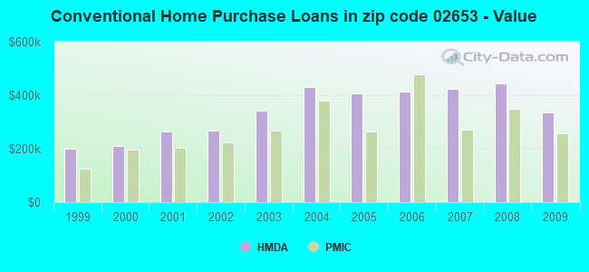 Conventional Home Purchase Loans in zip code 02653 - Value