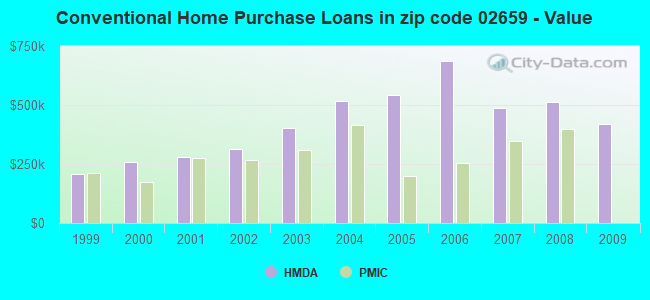 Conventional Home Purchase Loans in zip code 02659 - Value