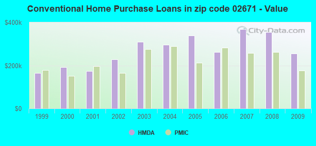 Conventional Home Purchase Loans in zip code 02671 - Value