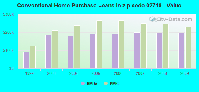 Conventional Home Purchase Loans in zip code 02718 - Value