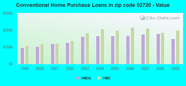 Conventional Home Purchase Loans in zip code 02720 - Value