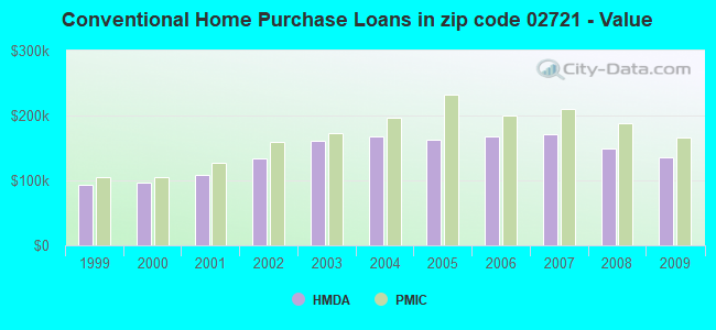 Conventional Home Purchase Loans in zip code 02721 - Value