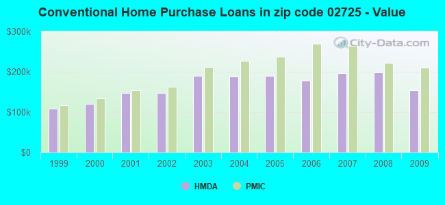 Conventional Home Purchase Loans in zip code 02725 - Value