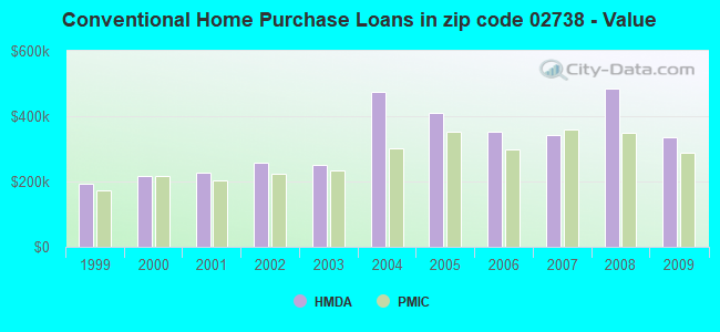 Conventional Home Purchase Loans in zip code 02738 - Value