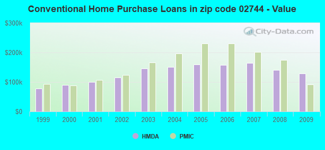 Conventional Home Purchase Loans in zip code 02744 - Value