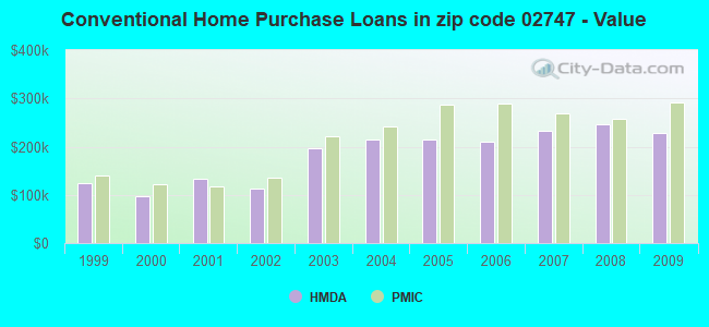 Conventional Home Purchase Loans in zip code 02747 - Value