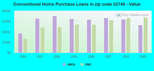 Conventional Home Purchase Loans in zip code 02748 - Value