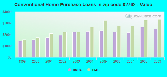 Conventional Home Purchase Loans in zip code 02762 - Value