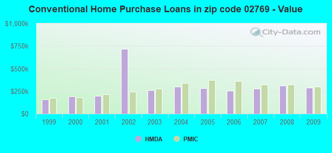Conventional Home Purchase Loans in zip code 02769 - Value