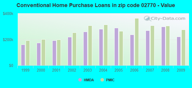 Conventional Home Purchase Loans in zip code 02770 - Value