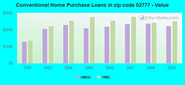 Conventional Home Purchase Loans in zip code 02777 - Value