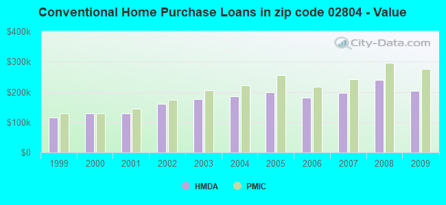 Conventional Home Purchase Loans in zip code 02804 - Value