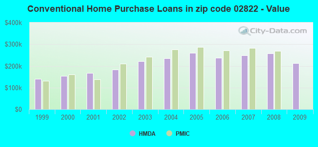 Conventional Home Purchase Loans in zip code 02822 - Value