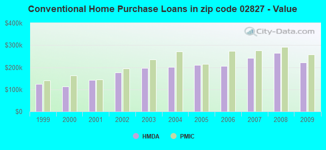 Conventional Home Purchase Loans in zip code 02827 - Value