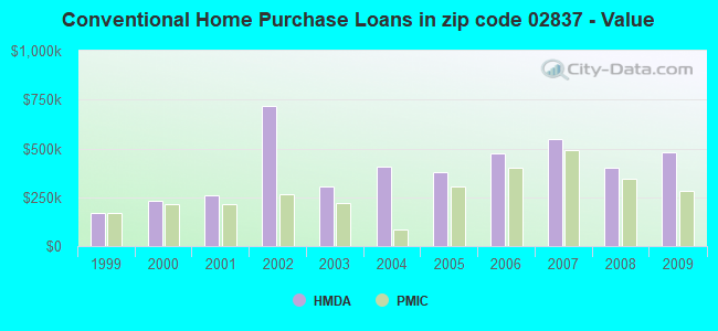 Conventional Home Purchase Loans in zip code 02837 - Value