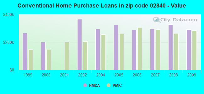 Conventional Home Purchase Loans in zip code 02840 - Value