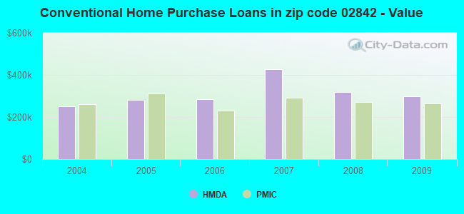 Conventional Home Purchase Loans in zip code 02842 - Value