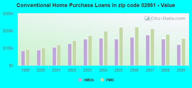 Conventional Home Purchase Loans in zip code 02861 - Value
