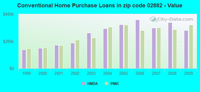 Conventional Home Purchase Loans in zip code 02882 - Value