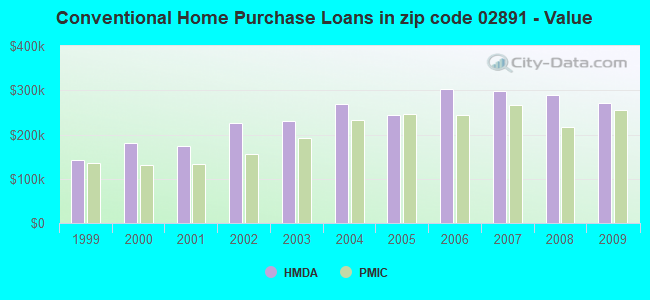 Conventional Home Purchase Loans in zip code 02891 - Value