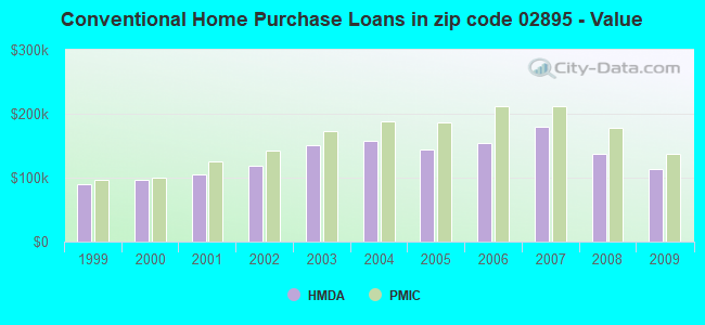 Conventional Home Purchase Loans in zip code 02895 - Value
