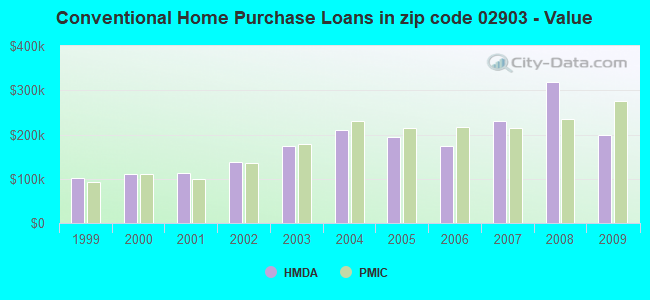 Conventional Home Purchase Loans in zip code 02903 - Value
